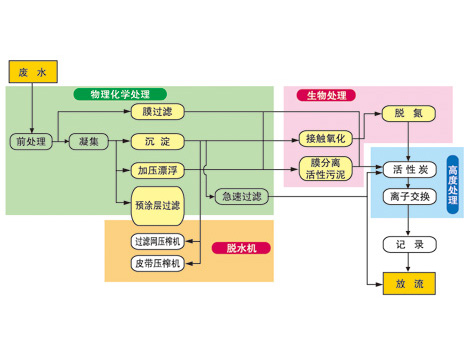 涂装前处理废水装置